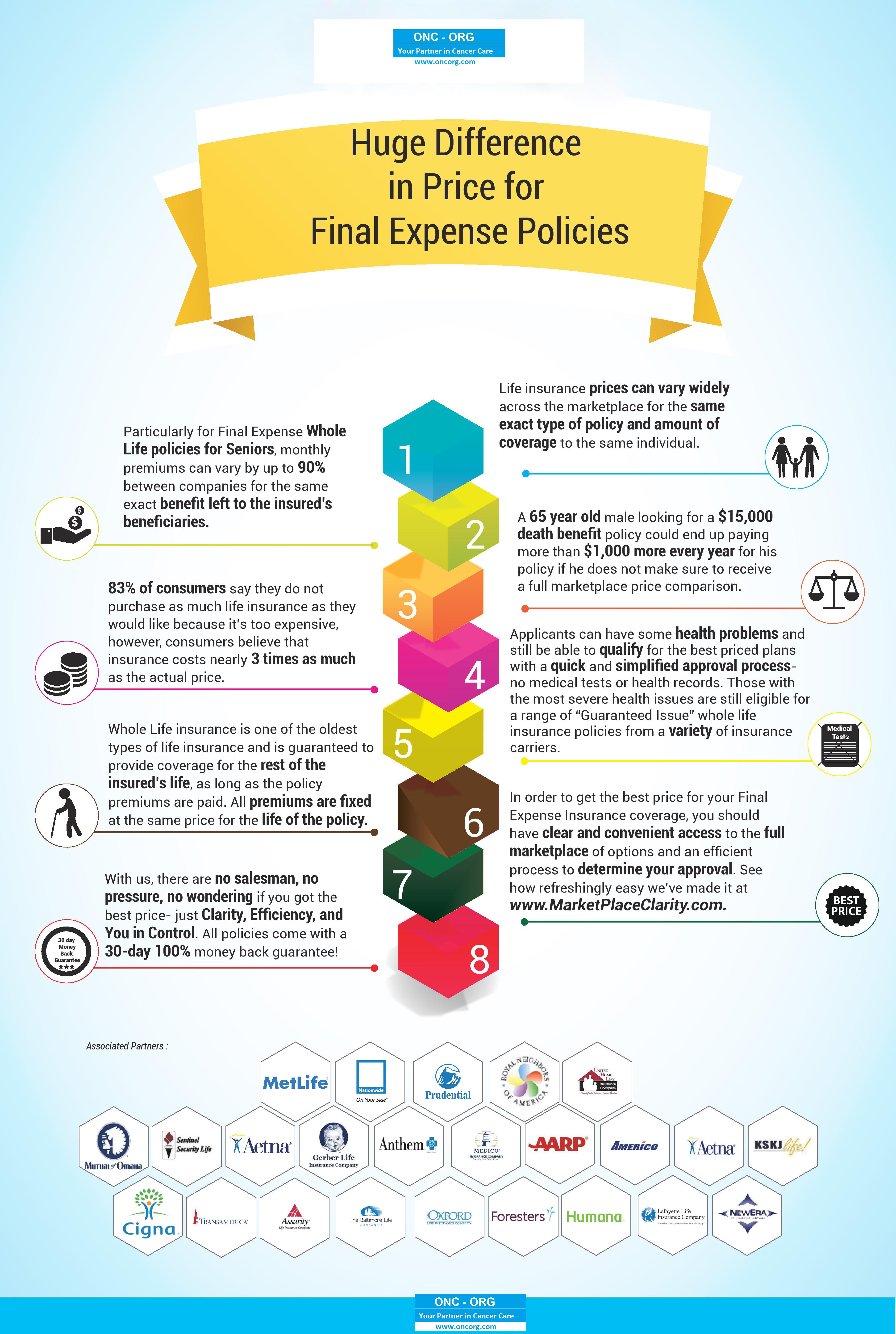Huge Difference in Price for Final Expense Policies